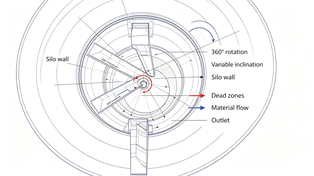 360-degree variable-inclination scraper for silo blockage prevention