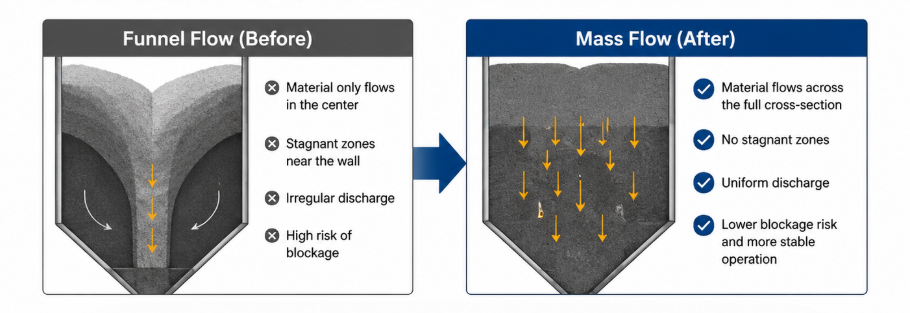 Automatic Silo Blockage Prevention System for Coal Handling