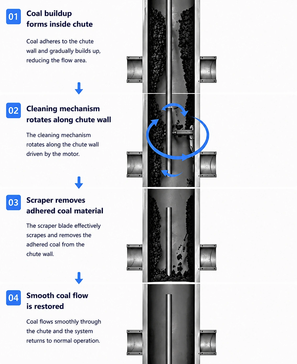 Coal chute blockage cleaning machine removing coal buildup from chute wall