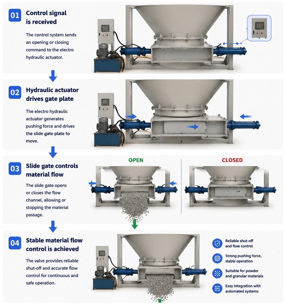 Working principle of electro hydraulic slide gate valve controlling material flow