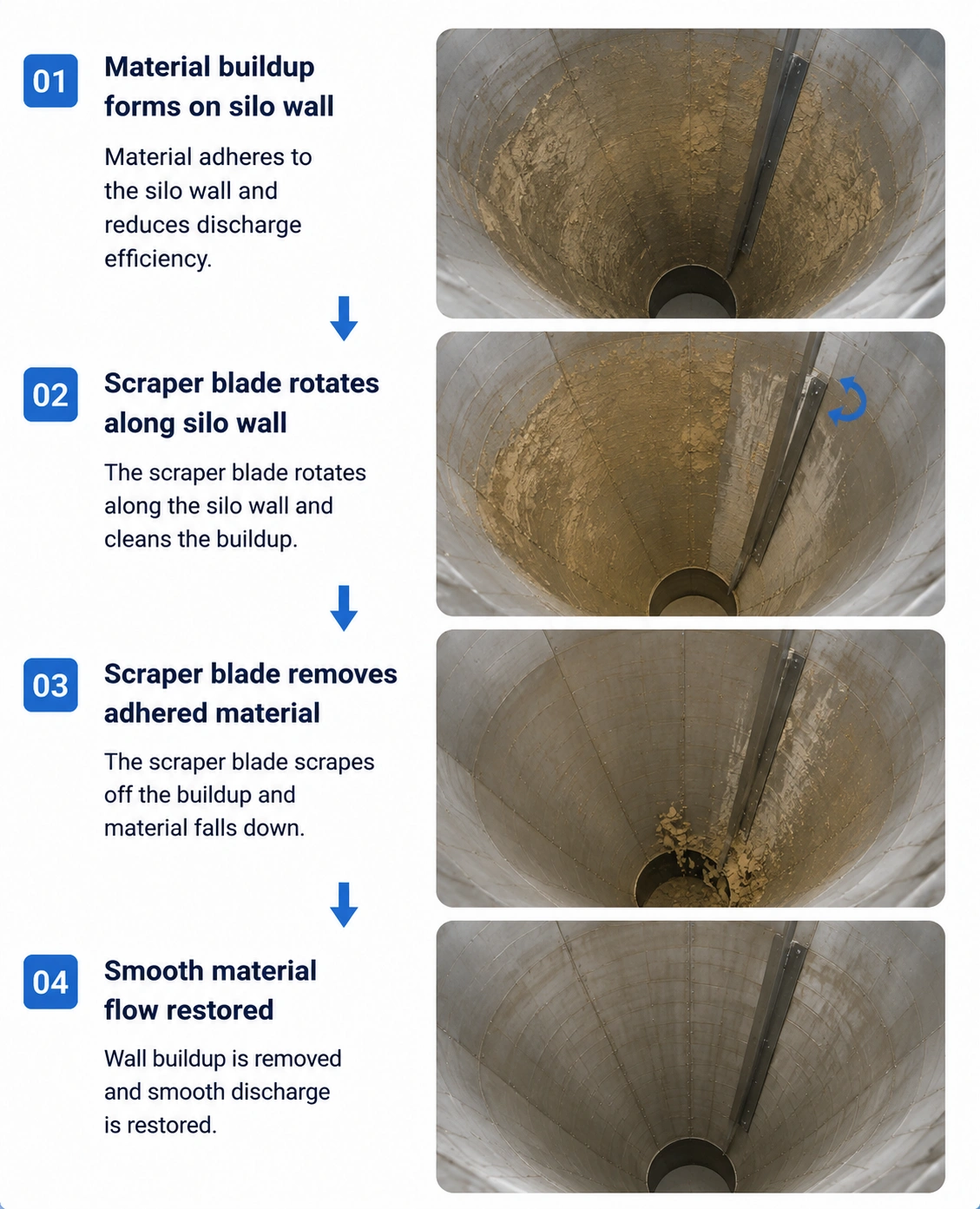 Working principle of rotary silo blockage cleaning machine for material flow improvement
