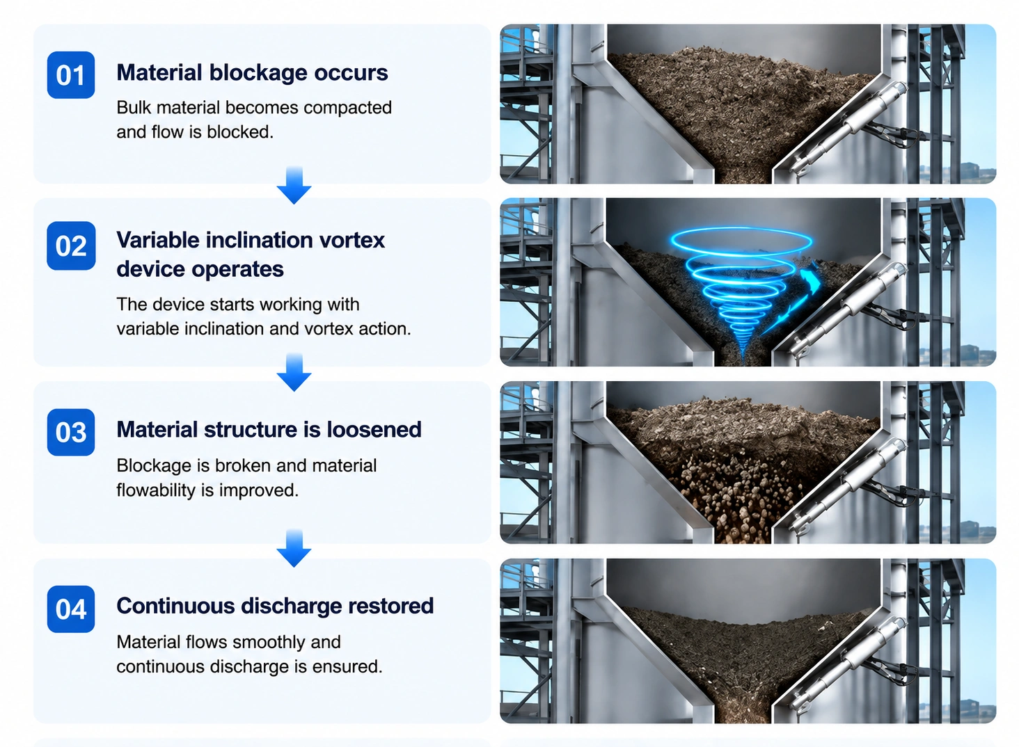 Working principle of intelligent silo anti-blocking machine for material flow improvement