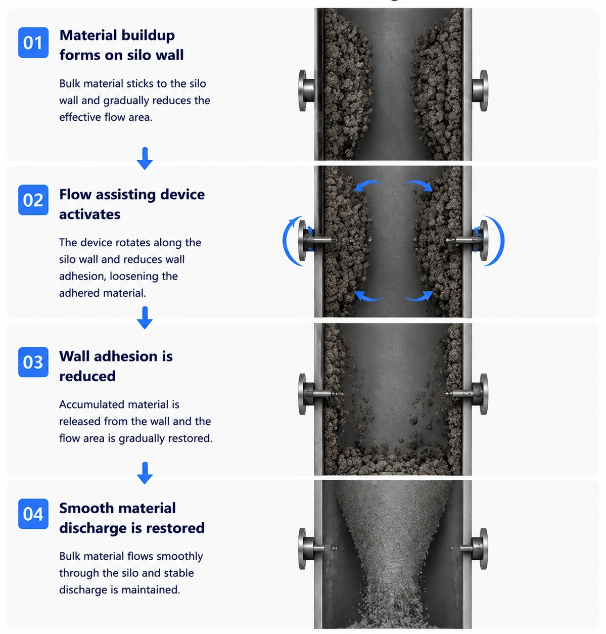 Silo wall flow assisting device improving bulk material discharge flow